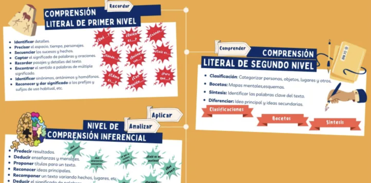 Infografa Niveles De Comprensin Lectora Comprensin