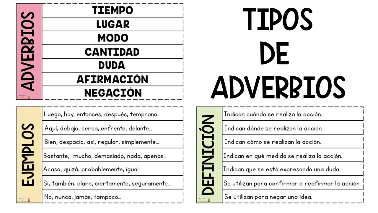 Flipbook Tipos De Adverbios Con Definiciones Y Ejemplos Actividades 